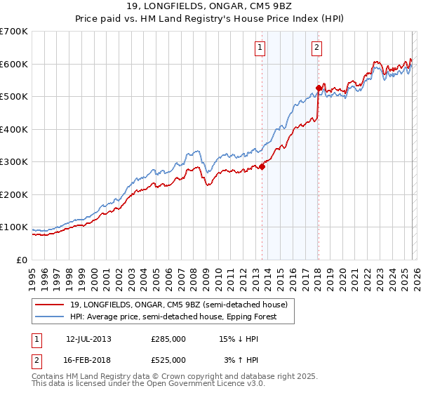 19, LONGFIELDS, ONGAR, CM5 9BZ: Price paid vs HM Land Registry's House Price Index