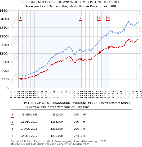 19, LONGHAM COPSE, DOWNSWOOD, MAIDSTONE, ME15 8TL: Price paid vs HM Land Registry's House Price Index