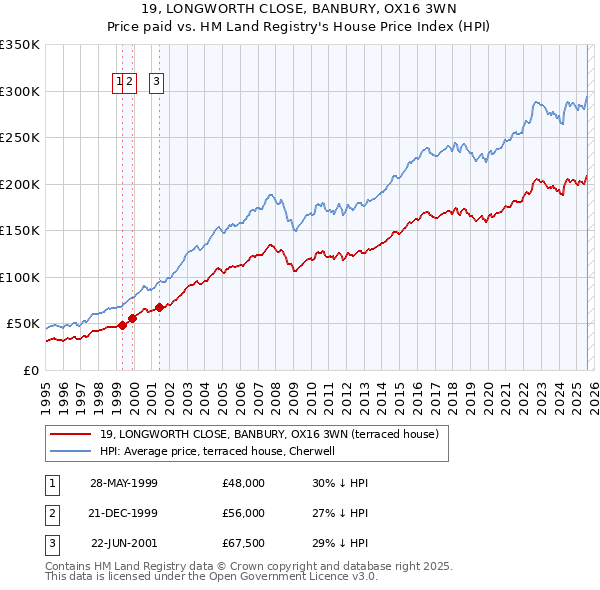 19, LONGWORTH CLOSE, BANBURY, OX16 3WN: Price paid vs HM Land Registry's House Price Index