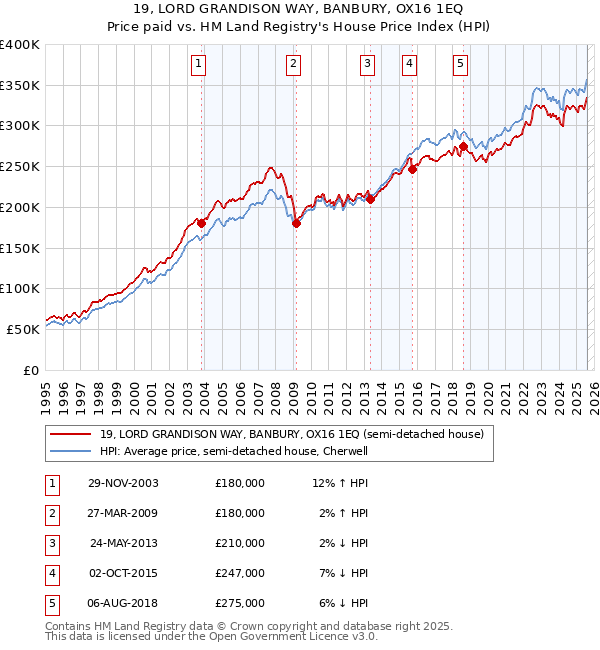 19, LORD GRANDISON WAY, BANBURY, OX16 1EQ: Price paid vs HM Land Registry's House Price Index