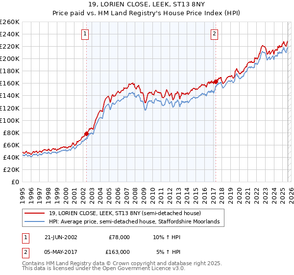 19, LORIEN CLOSE, LEEK, ST13 8NY: Price paid vs HM Land Registry's House Price Index