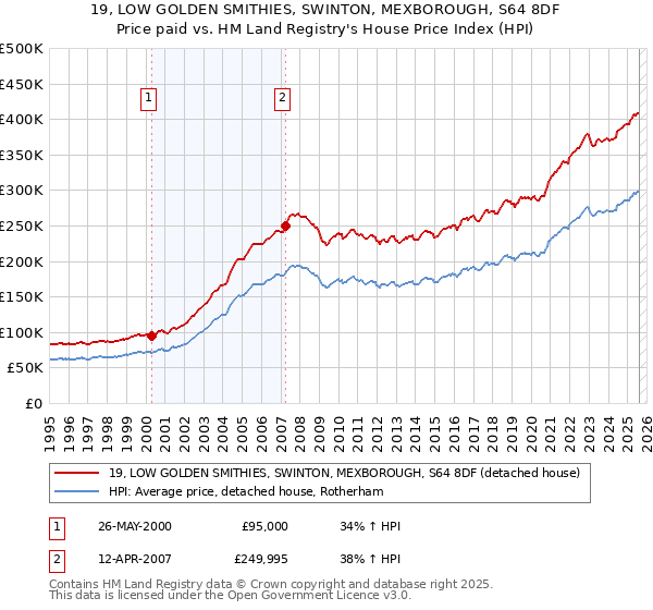 19, LOW GOLDEN SMITHIES, SWINTON, MEXBOROUGH, S64 8DF: Price paid vs HM Land Registry's House Price Index