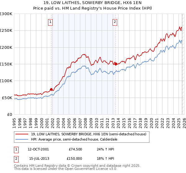 19, LOW LAITHES, SOWERBY BRIDGE, HX6 1EN: Price paid vs HM Land Registry's House Price Index