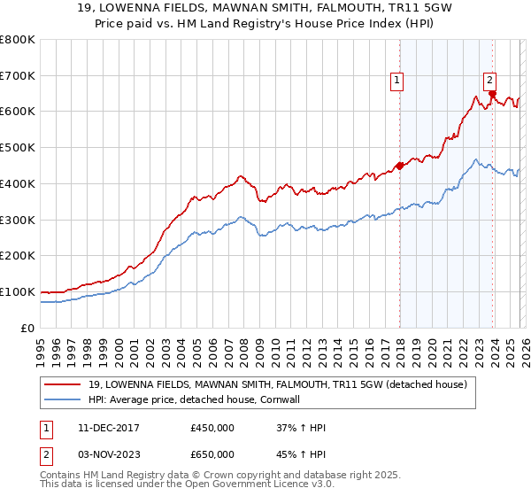 19, LOWENNA FIELDS, MAWNAN SMITH, FALMOUTH, TR11 5GW: Price paid vs HM Land Registry's House Price Index
