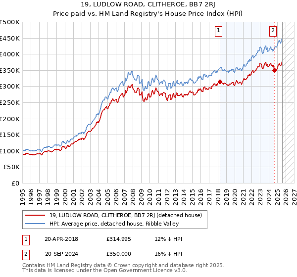 19, LUDLOW ROAD, CLITHEROE, BB7 2RJ: Price paid vs HM Land Registry's House Price Index