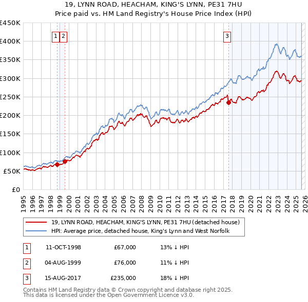 19, LYNN ROAD, HEACHAM, KING'S LYNN, PE31 7HU: Price paid vs HM Land Registry's House Price Index
