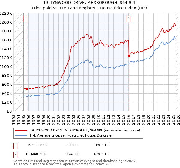 19, LYNWOOD DRIVE, MEXBOROUGH, S64 9PL: Price paid vs HM Land Registry's House Price Index