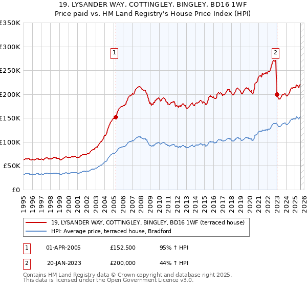19, LYSANDER WAY, COTTINGLEY, BINGLEY, BD16 1WF: Price paid vs HM Land Registry's House Price Index