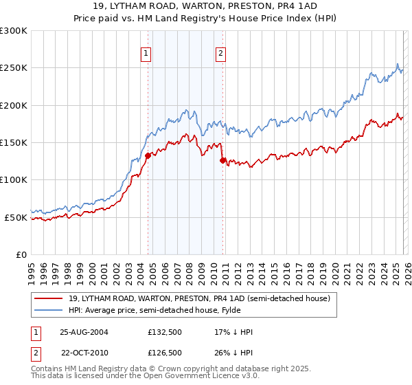 19, LYTHAM ROAD, WARTON, PRESTON, PR4 1AD: Price paid vs HM Land Registry's House Price Index