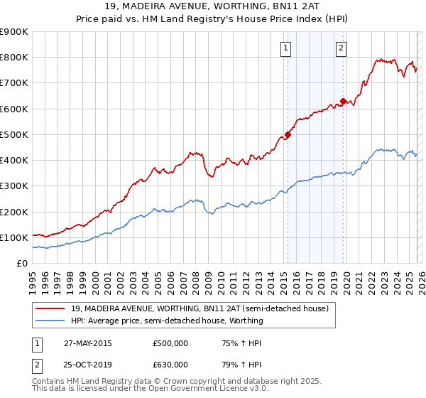 19, MADEIRA AVENUE, WORTHING, BN11 2AT: Price paid vs HM Land Registry's House Price Index