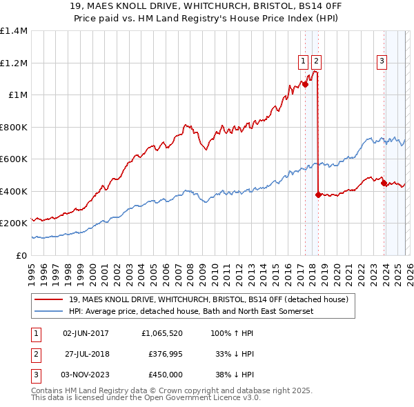 19, MAES KNOLL DRIVE, WHITCHURCH, BRISTOL, BS14 0FF: Price paid vs HM Land Registry's House Price Index