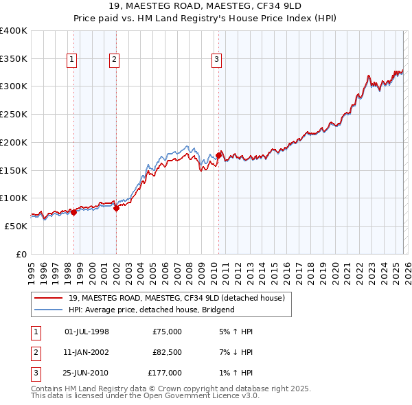 19, MAESTEG ROAD, MAESTEG, CF34 9LD: Price paid vs HM Land Registry's House Price Index