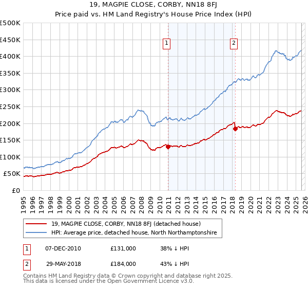19, MAGPIE CLOSE, CORBY, NN18 8FJ: Price paid vs HM Land Registry's House Price Index