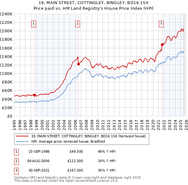 19, MAIN STREET, COTTINGLEY, BINGLEY, BD16 1SX: Price paid vs HM Land Registry's House Price Index