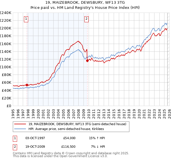 19, MAIZEBROOK, DEWSBURY, WF13 3TG: Price paid vs HM Land Registry's House Price Index