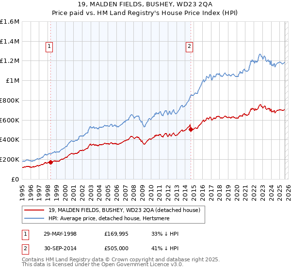 19, MALDEN FIELDS, BUSHEY, WD23 2QA: Price paid vs HM Land Registry's House Price Index