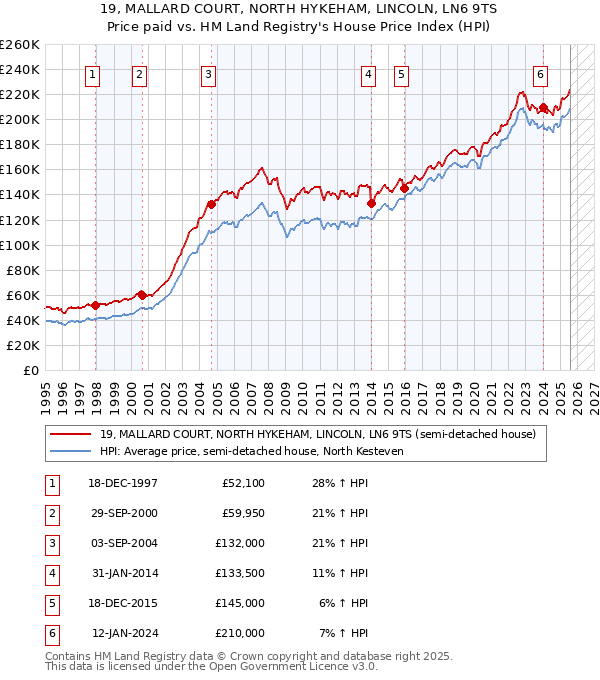 19, MALLARD COURT, NORTH HYKEHAM, LINCOLN, LN6 9TS: Price paid vs HM Land Registry's House Price Index