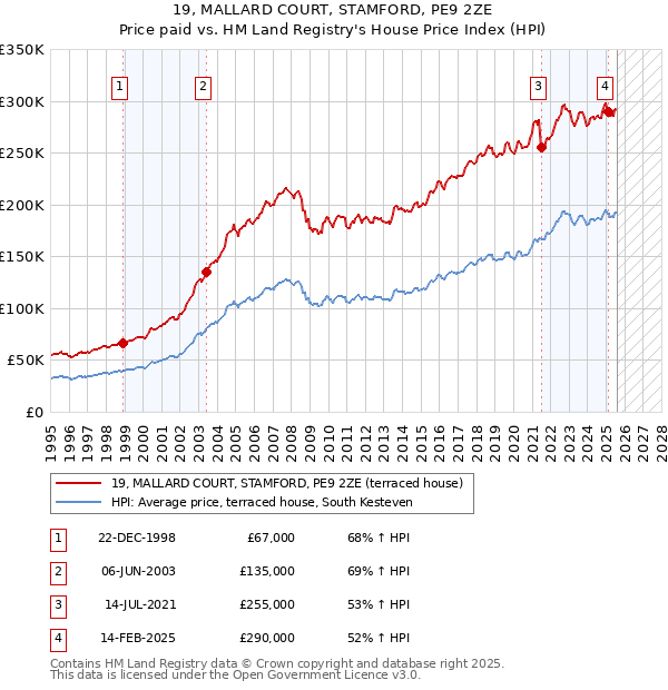19, MALLARD COURT, STAMFORD, PE9 2ZE: Price paid vs HM Land Registry's House Price Index