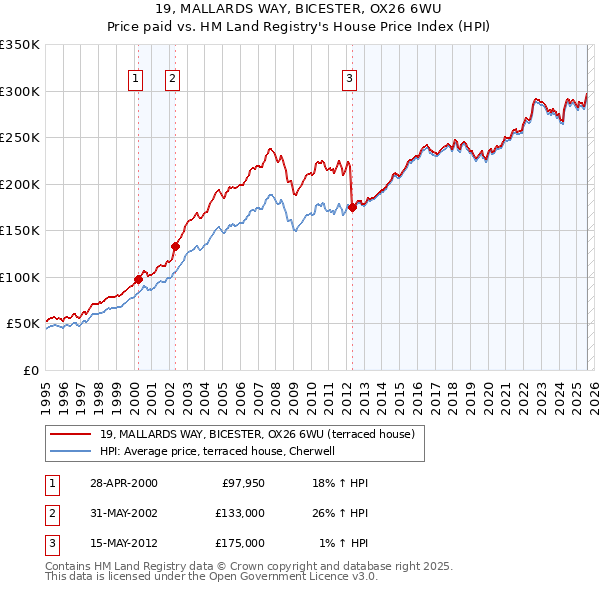 19, MALLARDS WAY, BICESTER, OX26 6WU: Price paid vs HM Land Registry's House Price Index