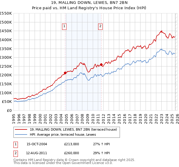 19, MALLING DOWN, LEWES, BN7 2BN: Price paid vs HM Land Registry's House Price Index