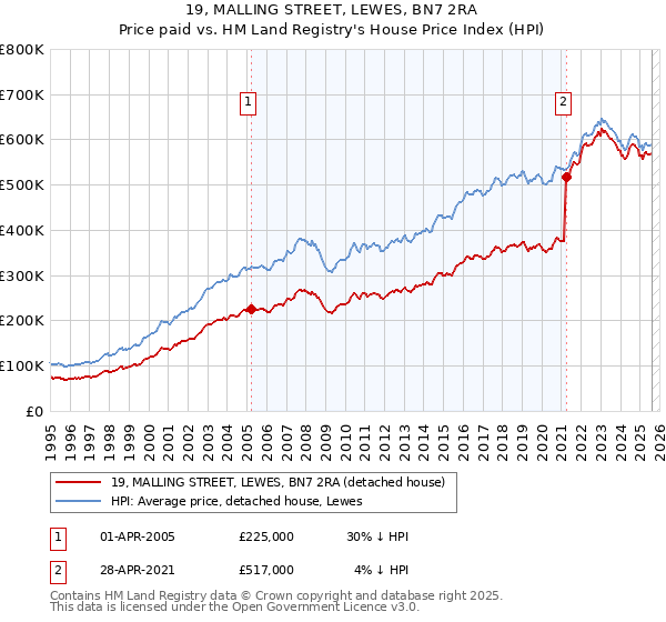 19, MALLING STREET, LEWES, BN7 2RA: Price paid vs HM Land Registry's House Price Index