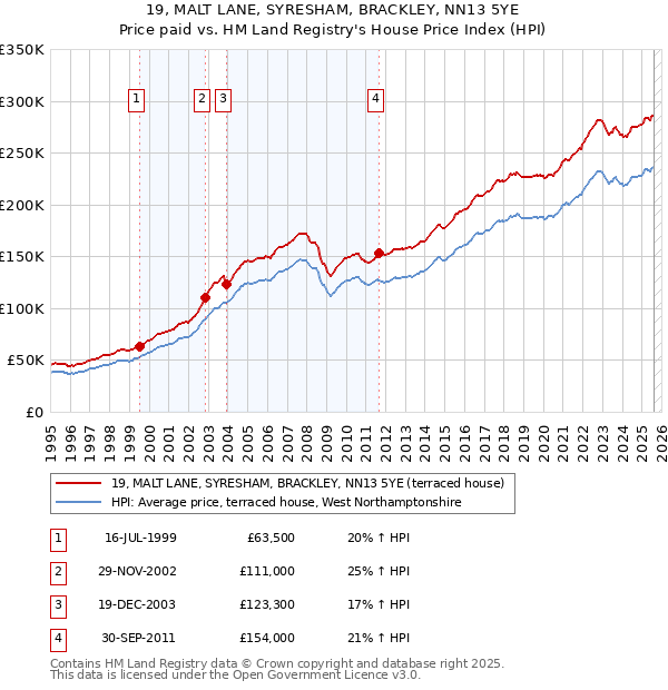 19, MALT LANE, SYRESHAM, BRACKLEY, NN13 5YE: Price paid vs HM Land Registry's House Price Index