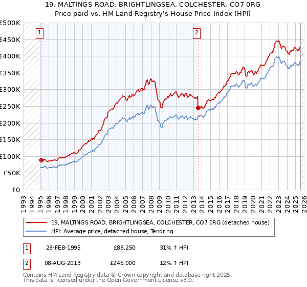 19, MALTINGS ROAD, BRIGHTLINGSEA, COLCHESTER, CO7 0RG: Price paid vs HM Land Registry's House Price Index