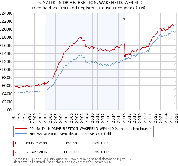 19, MALTKILN DRIVE, BRETTON, WAKEFIELD, WF4 4LD: Price paid vs HM Land Registry's House Price Index