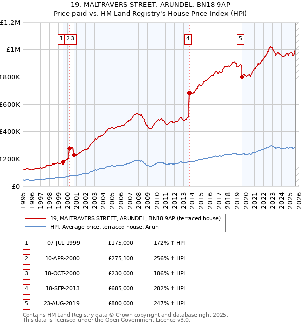 19, MALTRAVERS STREET, ARUNDEL, BN18 9AP: Price paid vs HM Land Registry's House Price Index