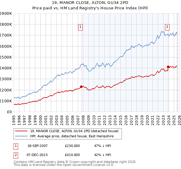 19, MANOR CLOSE, ALTON, GU34 2PD: Price paid vs HM Land Registry's House Price Index