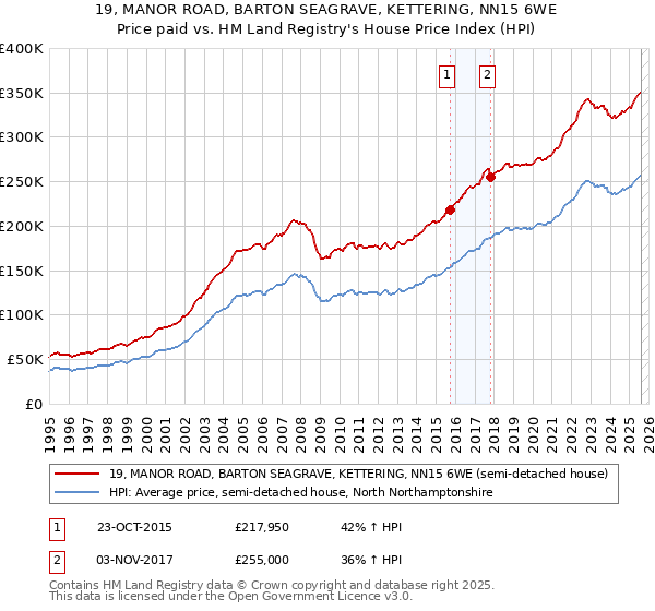19, MANOR ROAD, BARTON SEAGRAVE, KETTERING, NN15 6WE: Price paid vs HM Land Registry's House Price Index