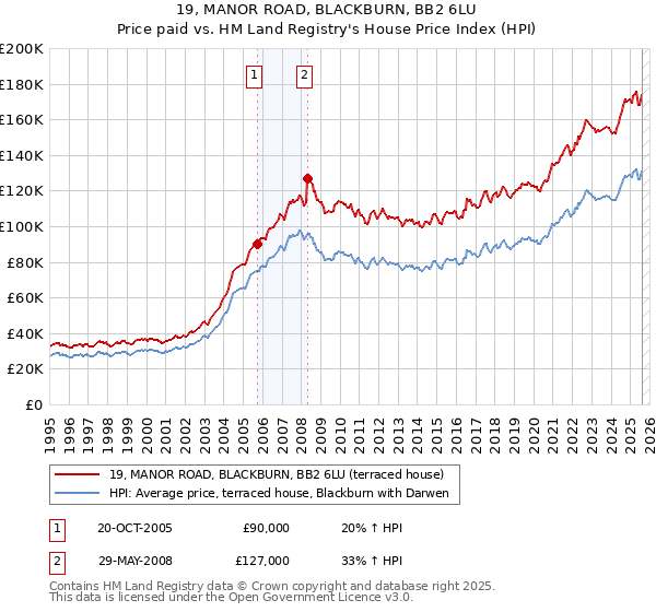 19, MANOR ROAD, BLACKBURN, BB2 6LU: Price paid vs HM Land Registry's House Price Index