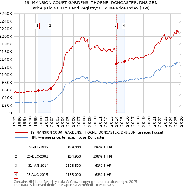 19, MANSION COURT GARDENS, THORNE, DONCASTER, DN8 5BN: Price paid vs HM Land Registry's House Price Index