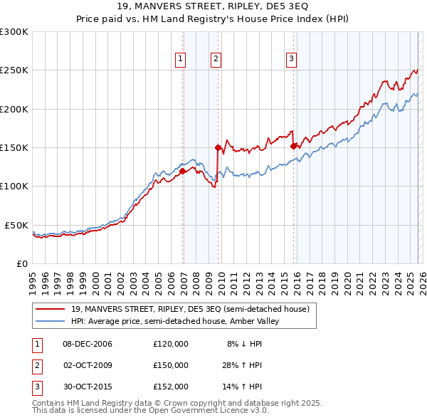 19, MANVERS STREET, RIPLEY, DE5 3EQ: Price paid vs HM Land Registry's House Price Index