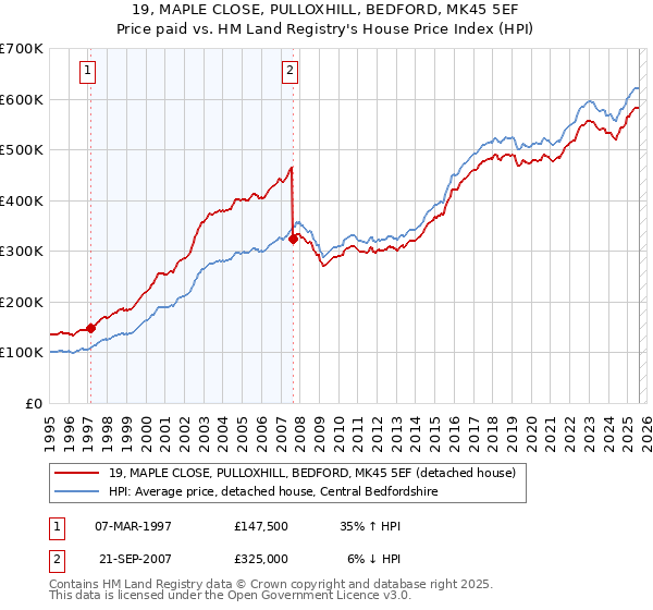 19, MAPLE CLOSE, PULLOXHILL, BEDFORD, MK45 5EF: Price paid vs HM Land Registry's House Price Index