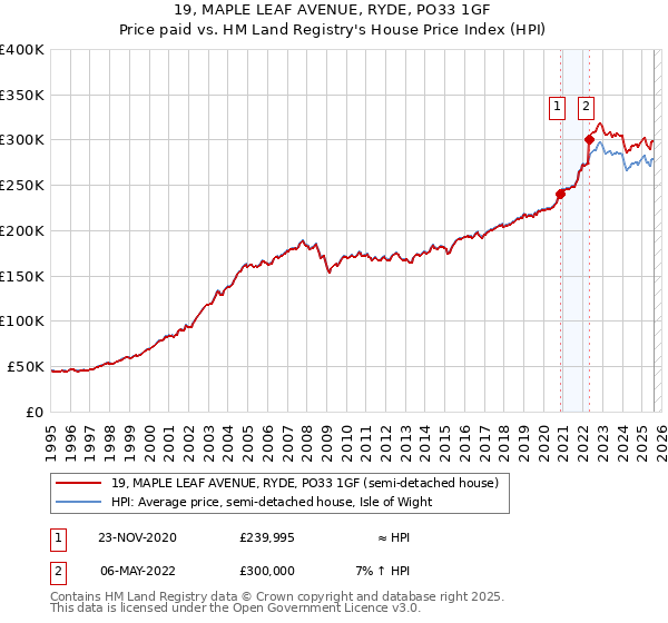 19, MAPLE LEAF AVENUE, RYDE, PO33 1GF: Price paid vs HM Land Registry's House Price Index