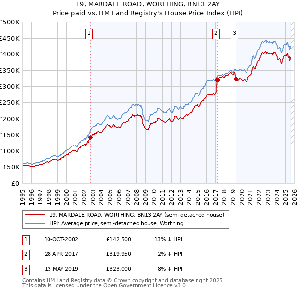 19, MARDALE ROAD, WORTHING, BN13 2AY: Price paid vs HM Land Registry's House Price Index