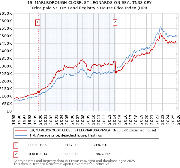 19, MARLBOROUGH CLOSE, ST LEONARDS-ON-SEA, TN38 0RY: Price paid vs HM Land Registry's House Price Index