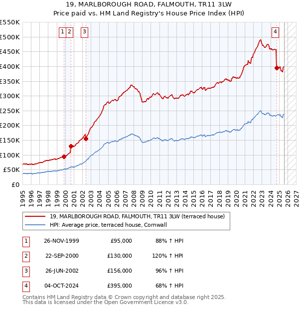 19, MARLBOROUGH ROAD, FALMOUTH, TR11 3LW: Price paid vs HM Land Registry's House Price Index