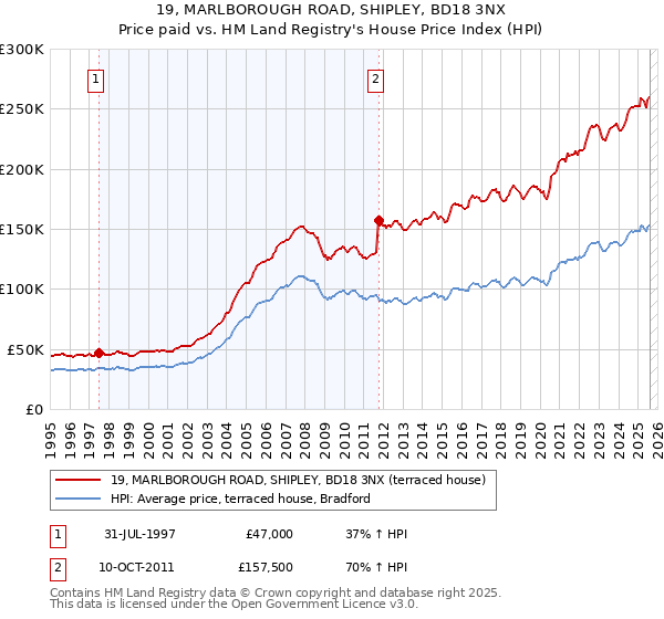 19, MARLBOROUGH ROAD, SHIPLEY, BD18 3NX: Price paid vs HM Land Registry's House Price Index