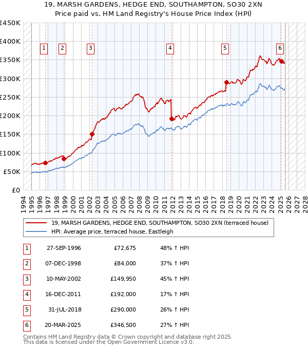 19, MARSH GARDENS, HEDGE END, SOUTHAMPTON, SO30 2XN: Price paid vs HM Land Registry's House Price Index