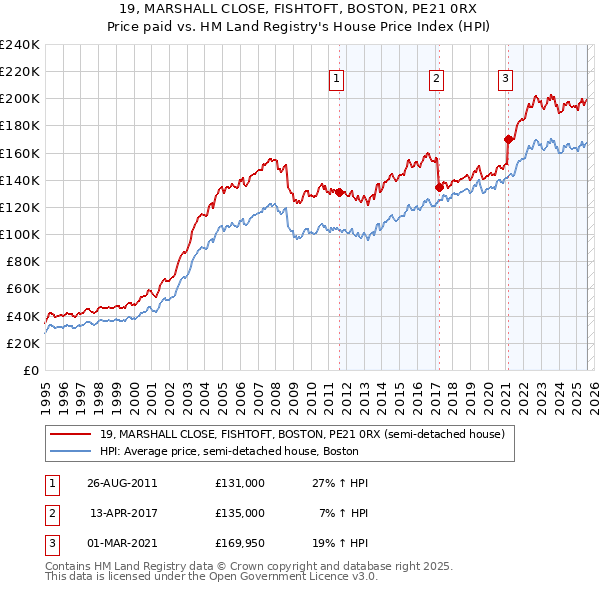 19, MARSHALL CLOSE, FISHTOFT, BOSTON, PE21 0RX: Price paid vs HM Land Registry's House Price Index