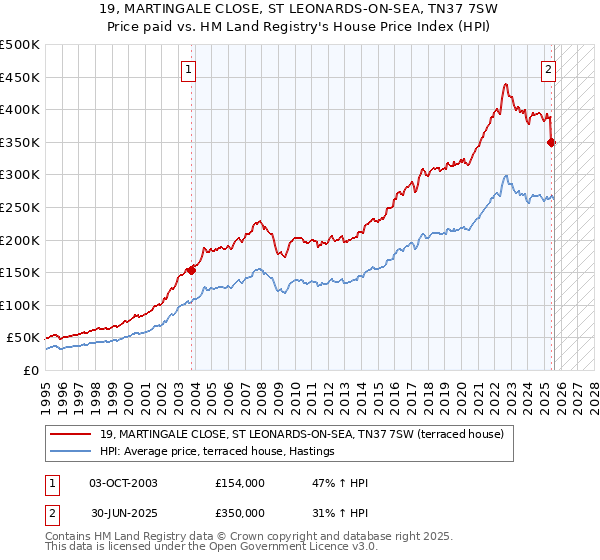 19, MARTINGALE CLOSE, ST LEONARDS-ON-SEA, TN37 7SW: Price paid vs HM Land Registry's House Price Index