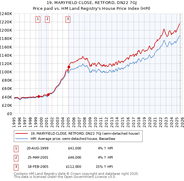 19, MARYFIELD CLOSE, RETFORD, DN22 7GJ: Price paid vs HM Land Registry's House Price Index