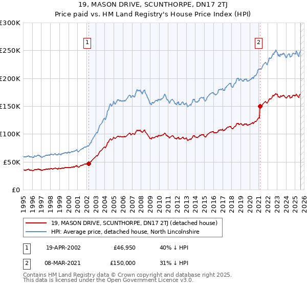 19, MASON DRIVE, SCUNTHORPE, DN17 2TJ: Price paid vs HM Land Registry's House Price Index