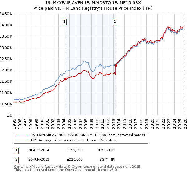 19, MAYFAIR AVENUE, MAIDSTONE, ME15 6BX: Price paid vs HM Land Registry's House Price Index