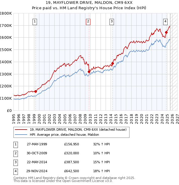 19, MAYFLOWER DRIVE, MALDON, CM9 6XX: Price paid vs HM Land Registry's House Price Index