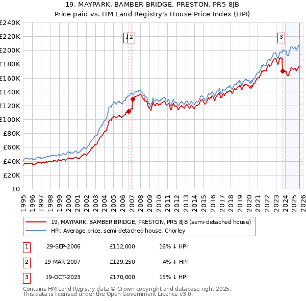 19, MAYPARK, BAMBER BRIDGE, PRESTON, PR5 8JB: Price paid vs HM Land Registry's House Price Index
