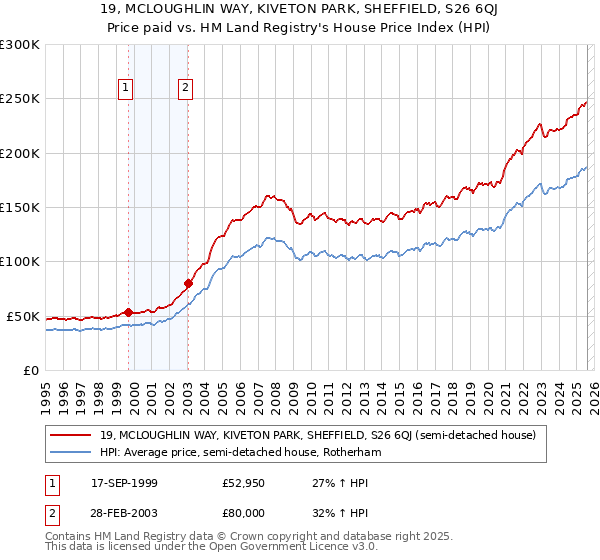 19, MCLOUGHLIN WAY, KIVETON PARK, SHEFFIELD, S26 6QJ: Price paid vs HM Land Registry's House Price Index