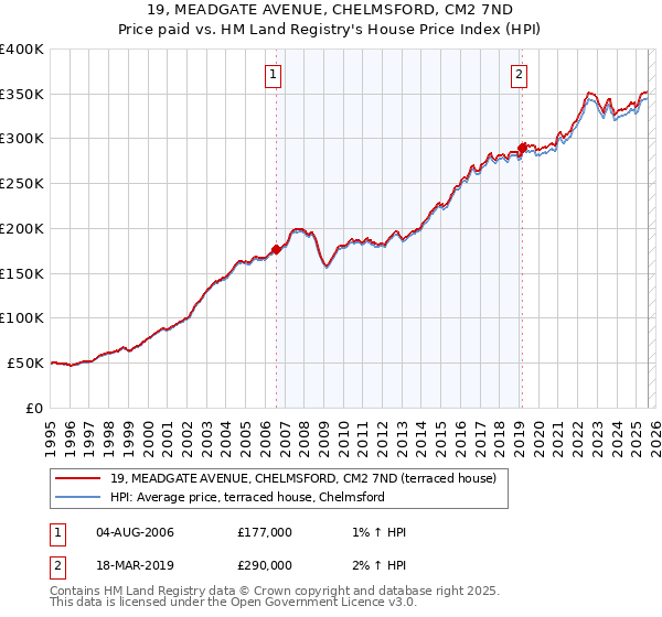 19, MEADGATE AVENUE, CHELMSFORD, CM2 7ND: Price paid vs HM Land Registry's House Price Index